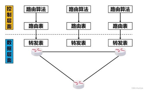 软件定义网络基础 SDN①