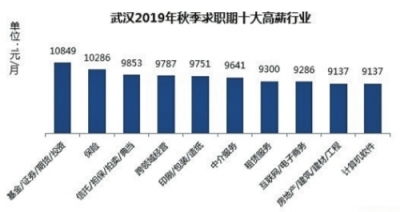 武汉计算机软件应届毕业生工资,武汉秋季求职平均月薪8557元 计算机软件行业竞争最激烈...